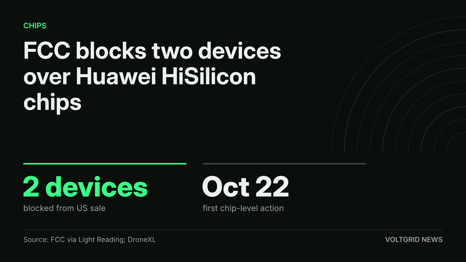 Key-facts card: FCC blocks two devices over Huawei HiSilicon chips, first chip-level action, Oct 22