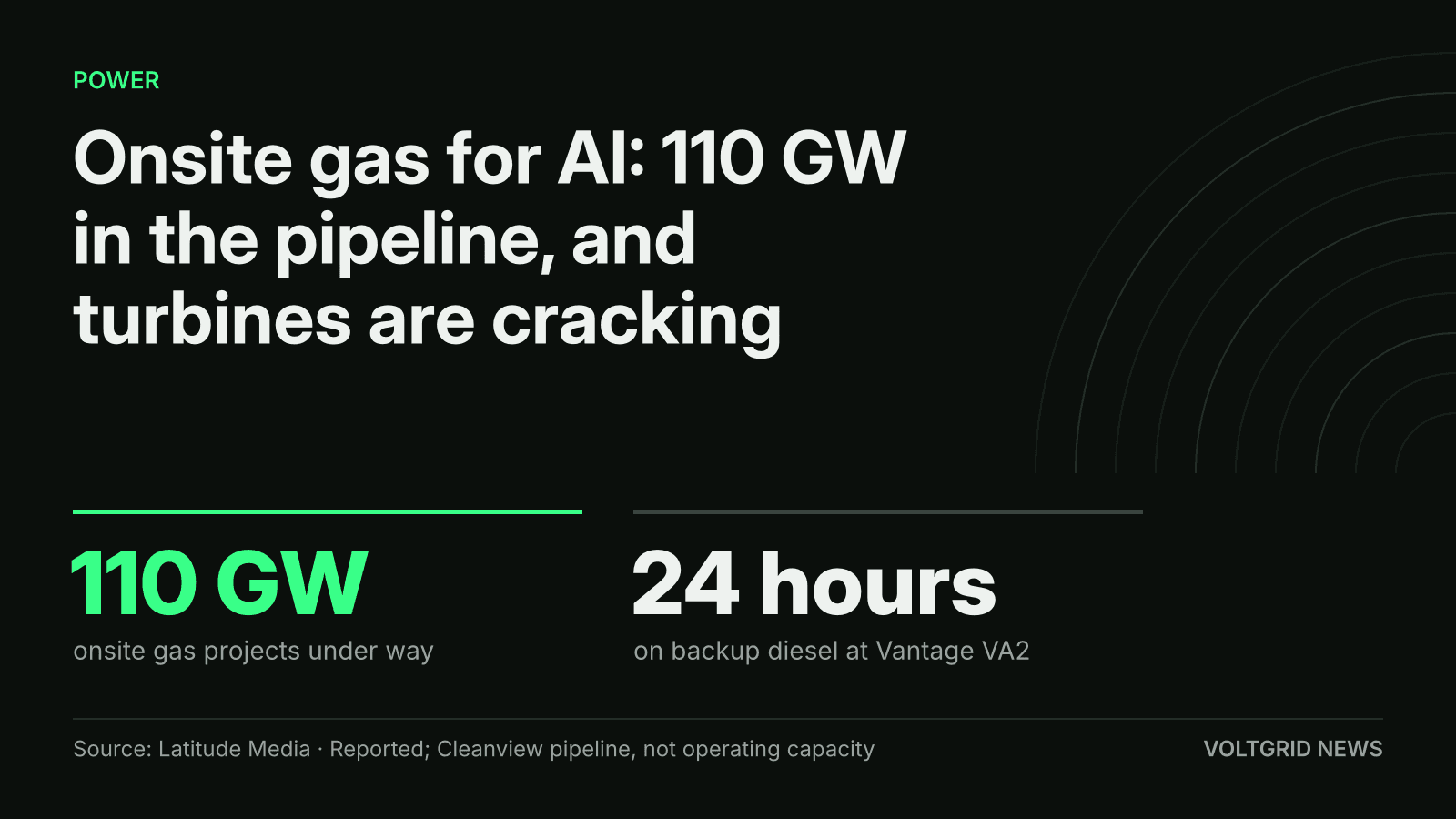 Key-facts card: 110 GW of onsite gas projects under way for AI data centers, and 24 hours on backup diesel at Vantage VA2