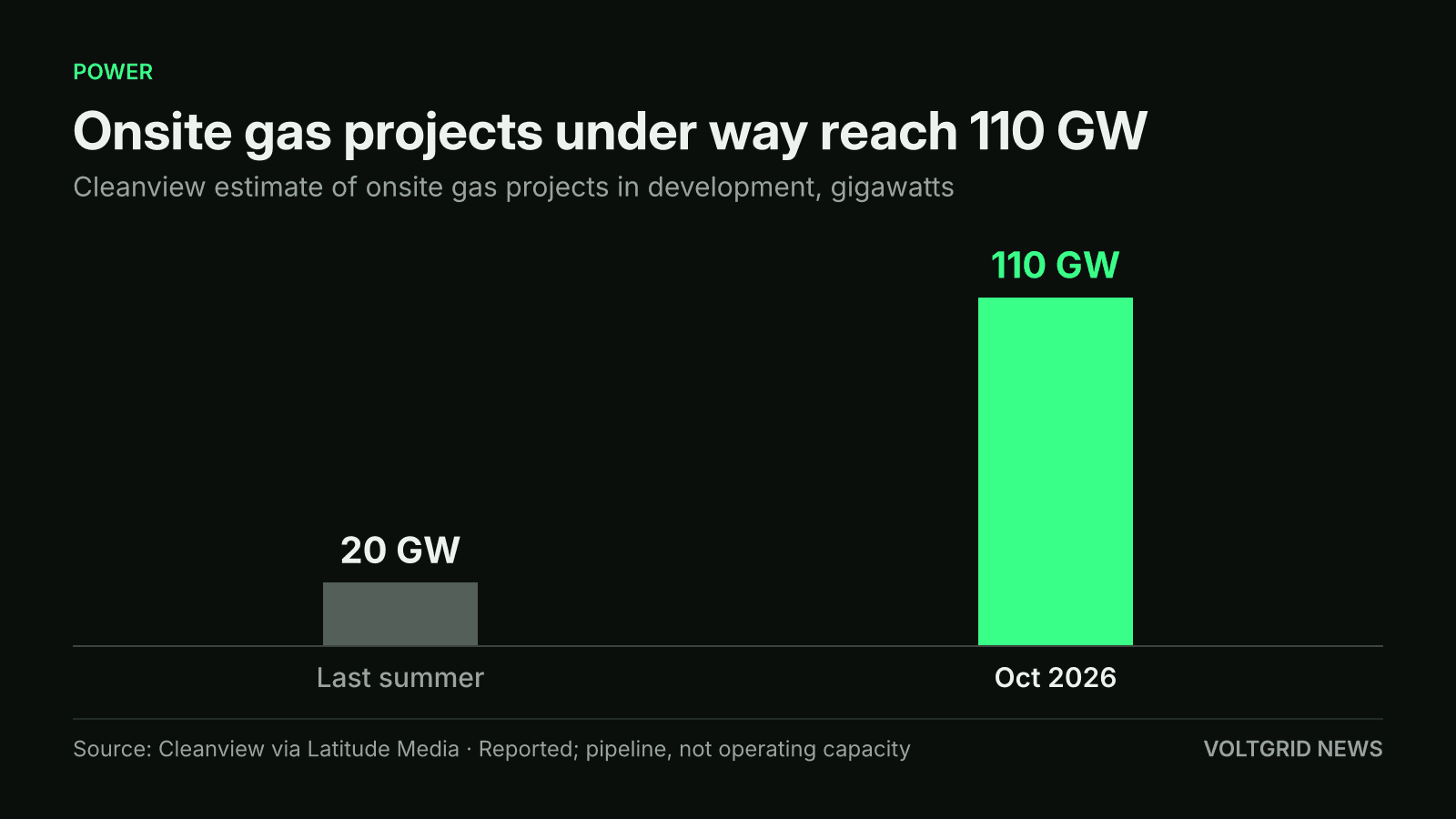 Bar chart: onsite gas projects in development rose from 20 GW last summer to 110 GW in October 2026, per Cleanview