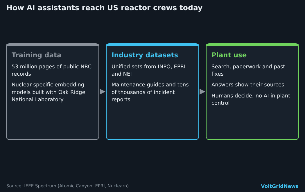 Diagram: NRC records train nuclear-specific models, industry datasets from INPO, EPRI and NEI feed search, and plant staff use cited answers while humans decide.