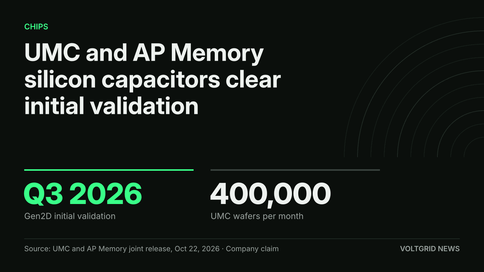 Key-facts card: UMC and AP Memory silicon capacitors, Q3 2026 initial validation, UMC 400,000 wafers per month