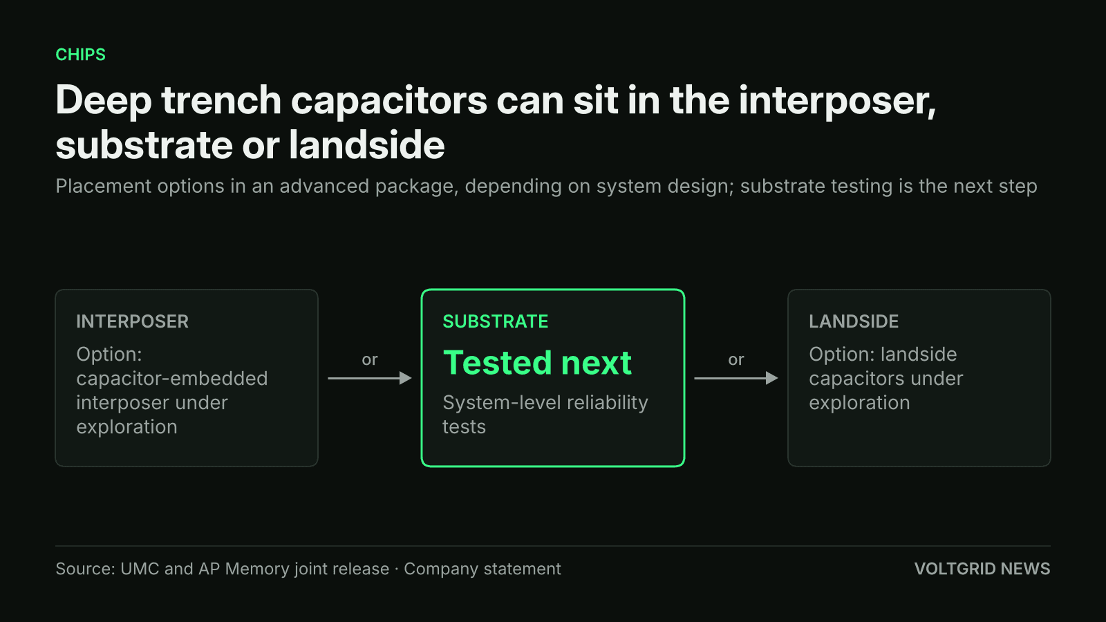 Flow diagram of deep trench capacitor placement in an advanced package: interposer or landside as options under exploration, substrate tested next at system level