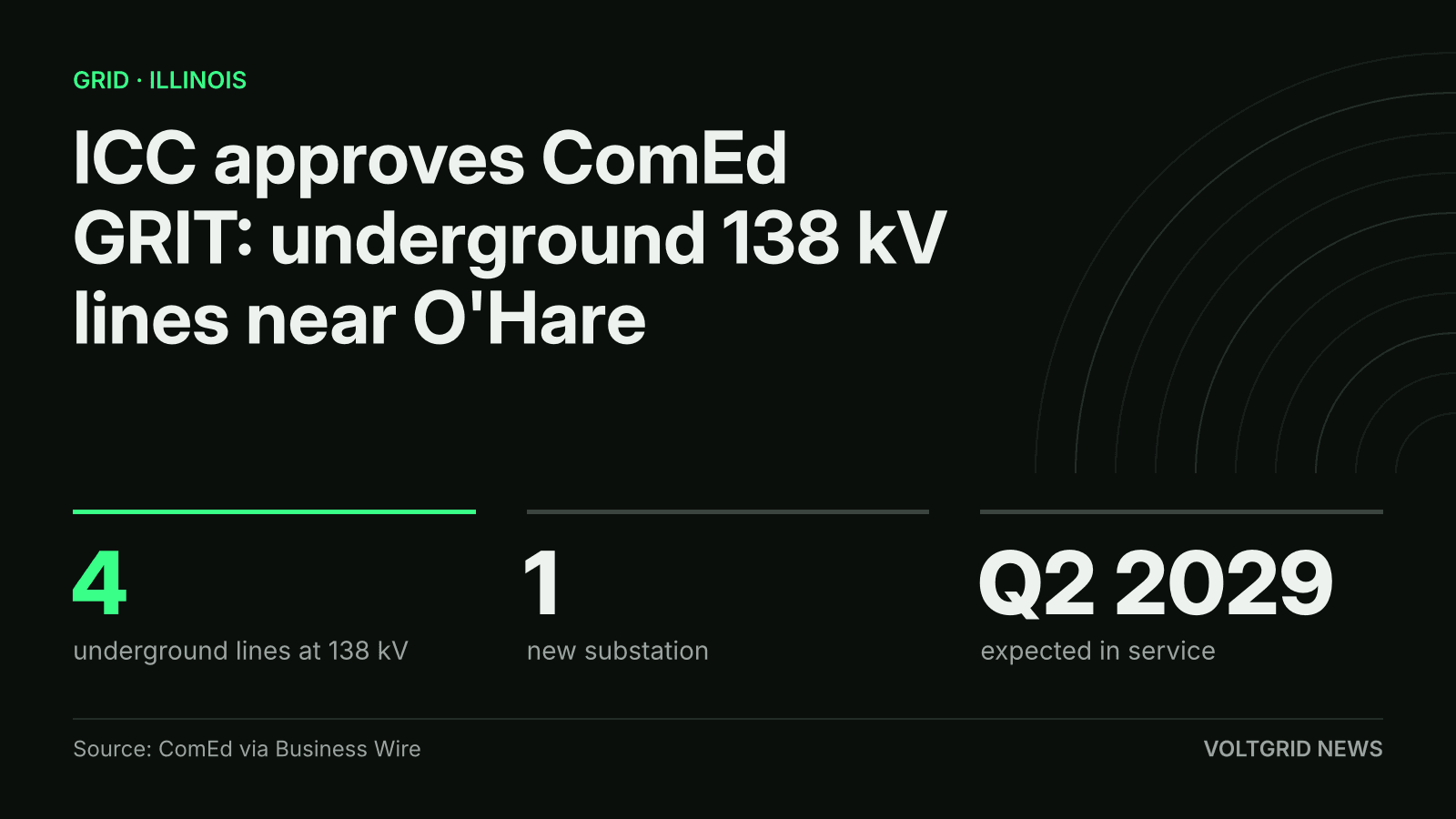 Key-facts card for ComEd GRIT: four underground 138 kV lines, one new substation, service expected Q2 2029
