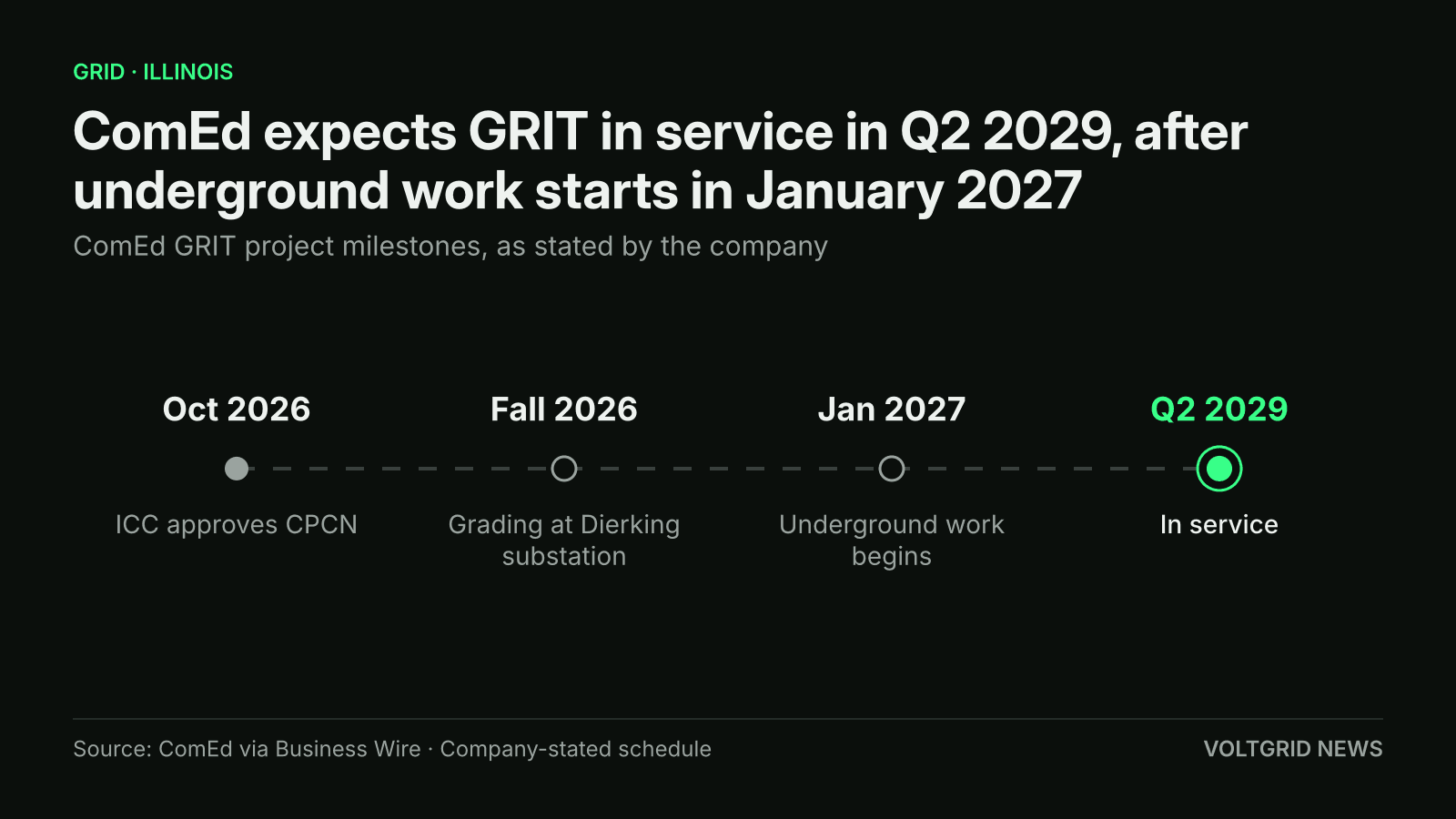 Timeline of ComEd GRIT milestones: ICC approval Oct 2026, grading Fall 2026, underground work Jan 2027, in service Q2 2029