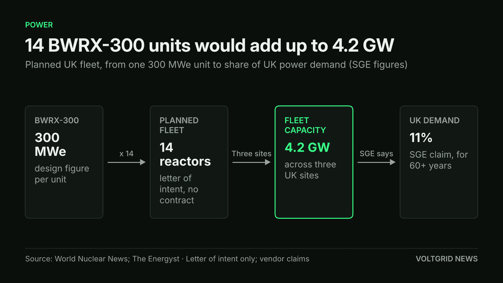 Flow diagram: one 300 MWe BWRX-300 unit, 14 planned reactors, 4.2 GW fleet capacity across three UK sites, 11% of UK demand per SGE