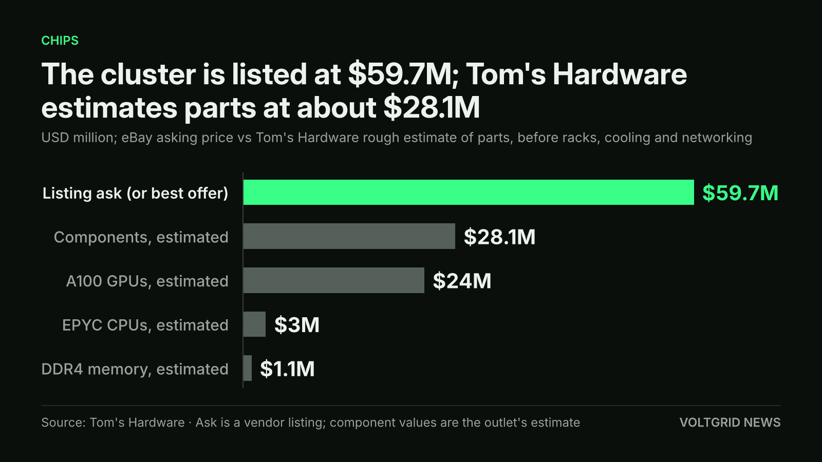 Bar chart in US dollars: listing ask of $59.7M against Tom's Hardware estimates of $28.1M for components, $24M for A100 GPUs, $3M for EPYC CPUs and $1.1M for DDR4