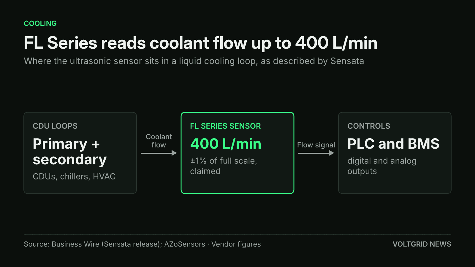 Flow diagram: coolant from CDU primary and secondary loops passes the Sensata FL Series sensor, up to 400 L/min, then signals go to PLC and BMS