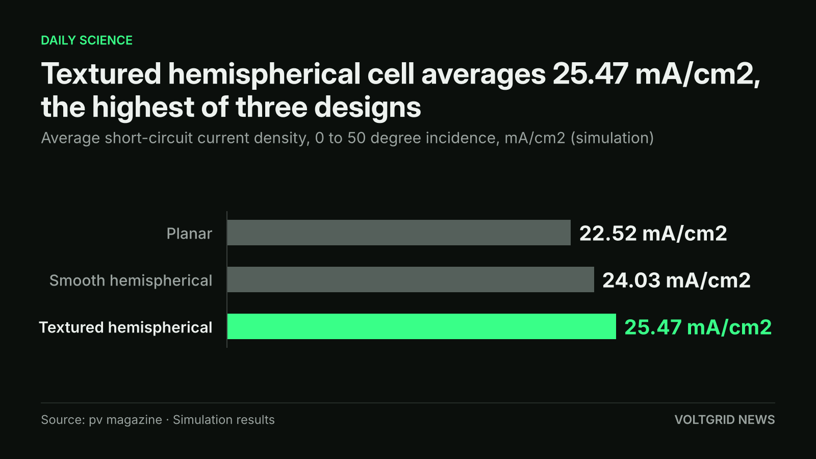 Horizontal bar chart of average short-circuit current density in simulation: textured hemispherical 25.47 mA/cm2, smooth hemispherical 24.03 mA/cm2, planar 22.52 mA/cm2
