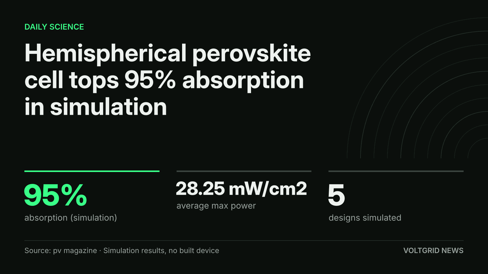 Key-facts card: hemispherical perovskite cell, 95% absorption in simulation, 28.25 mW/cm2 average maximum power, 5 designs
