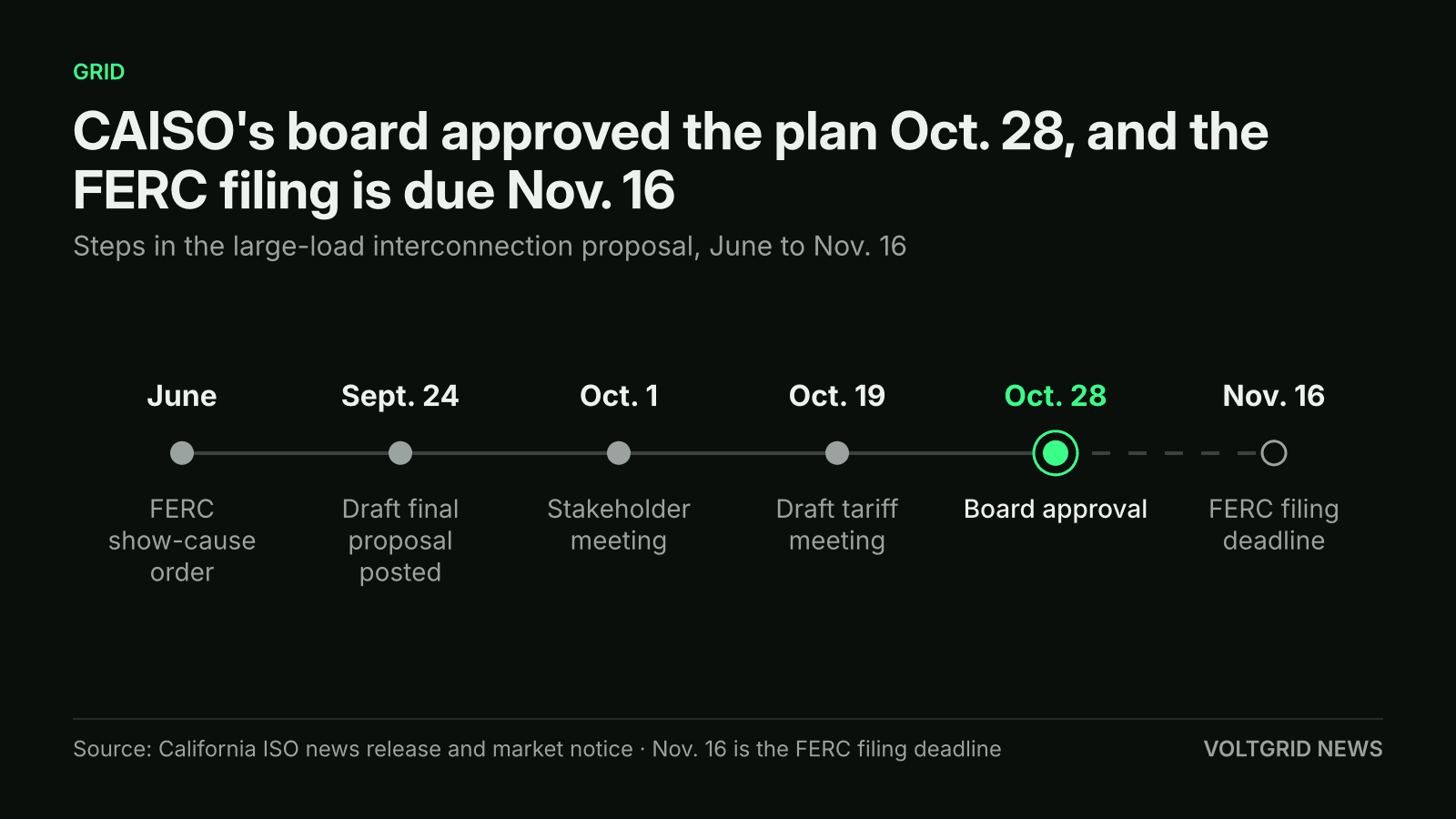 Timeline of California ISO's large-load proposal: FERC show-cause order in June, draft final proposal Sept. 24, meetings Oct. 1 and Oct. 19, board approval Oct. 28, FERC filing due Nov. 16