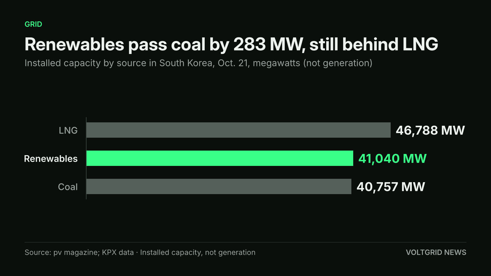 Bar chart of South Korea installed capacity on Oct. 21: renewables 41,040 MW, above coal at 40,757 MW, below LNG at 46,788 MW