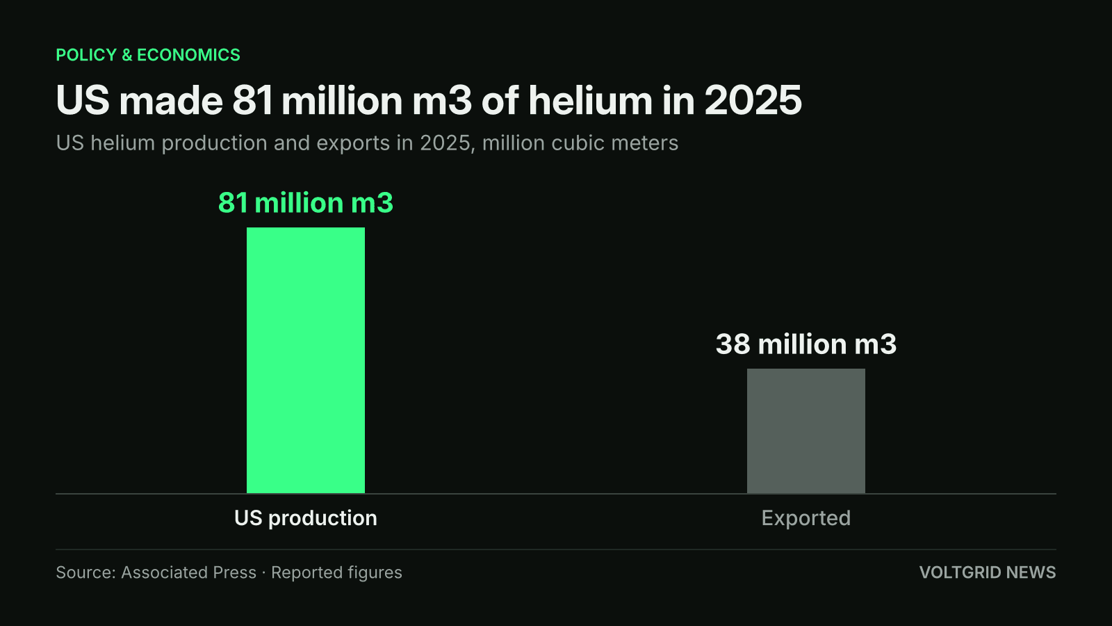 Bar chart of US helium in 2025: 81 million m3 produced, against 38 million m3 exported
