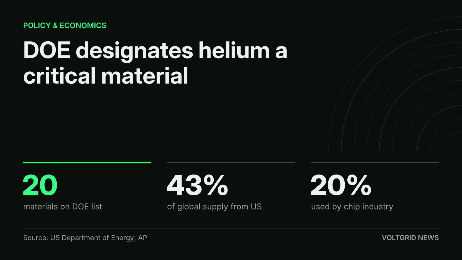 Key-facts card: DOE designates helium a critical material, 20 materials on DOE list, 43% of global supply from US