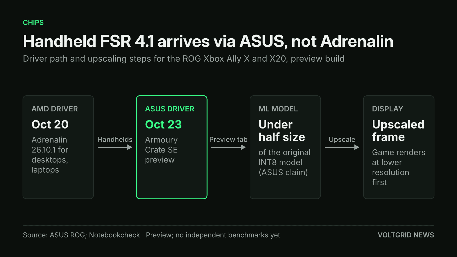 Flow diagram of FSR 4.1 on the ROG Xbox Ally: AMD driver on Oct 20, ASUS preview driver on Oct 23, ML model under half the INT8 original, upscaled frame