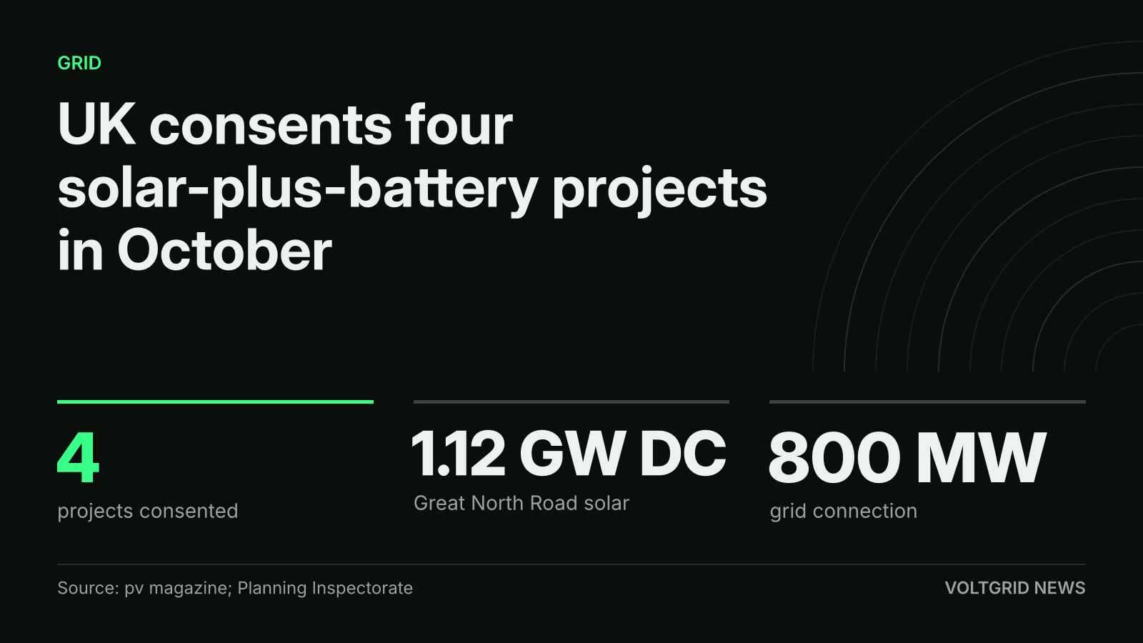 Key-facts card: four UK solar-plus-battery projects consented in October, 1.12 GW DC at Great North Road, 800 MW grid connection