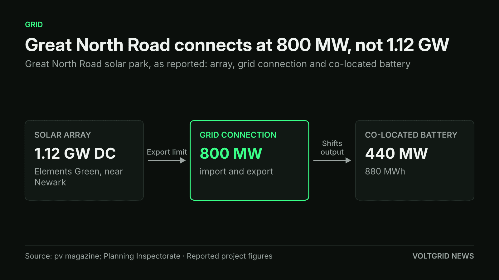 Flow diagram of Great North Road solar park: 1.12 GW DC solar array, 800 MW grid connection for import and export, 440 MW / 880 MWh co-located battery