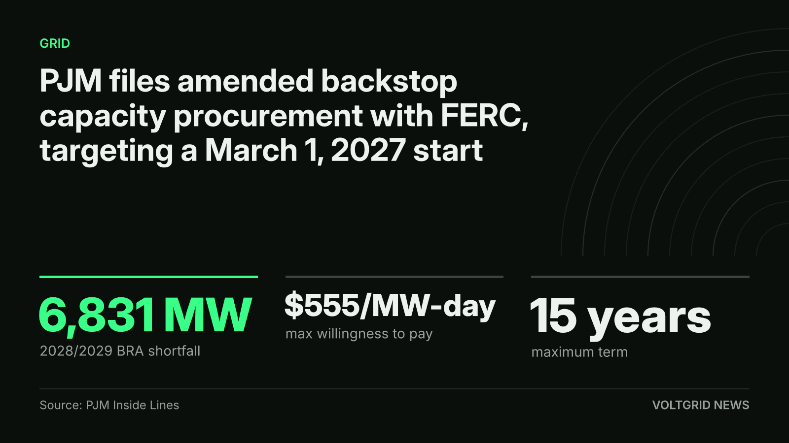 Key-facts card: PJM amended backstop procurement, 6,831 MW shortfall, $555/MW-day cap, 15-year term