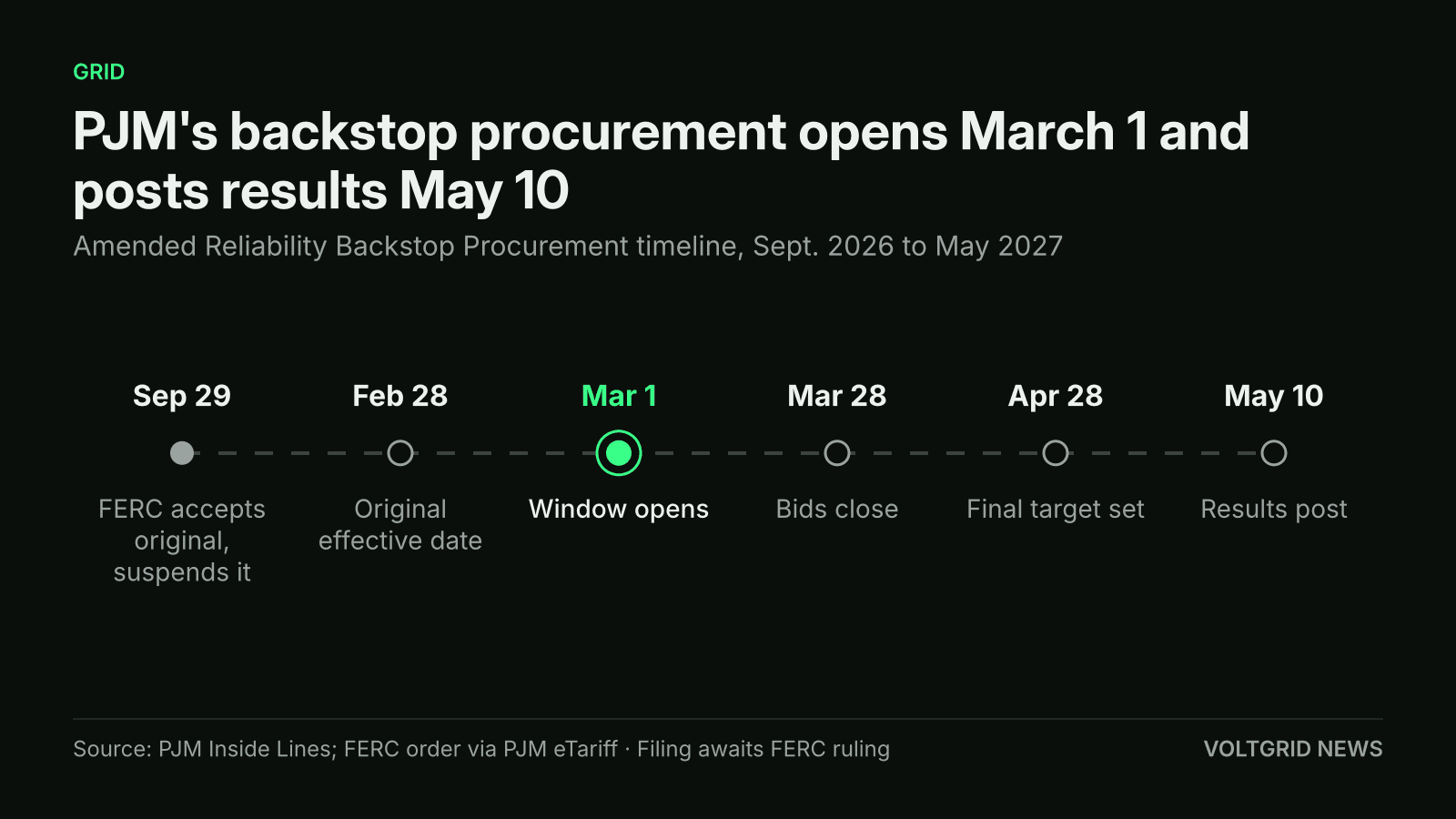 Timeline of PJM's backstop procurement: window opens Mar 1, bids close Mar 28, target Apr 28, results May 10
