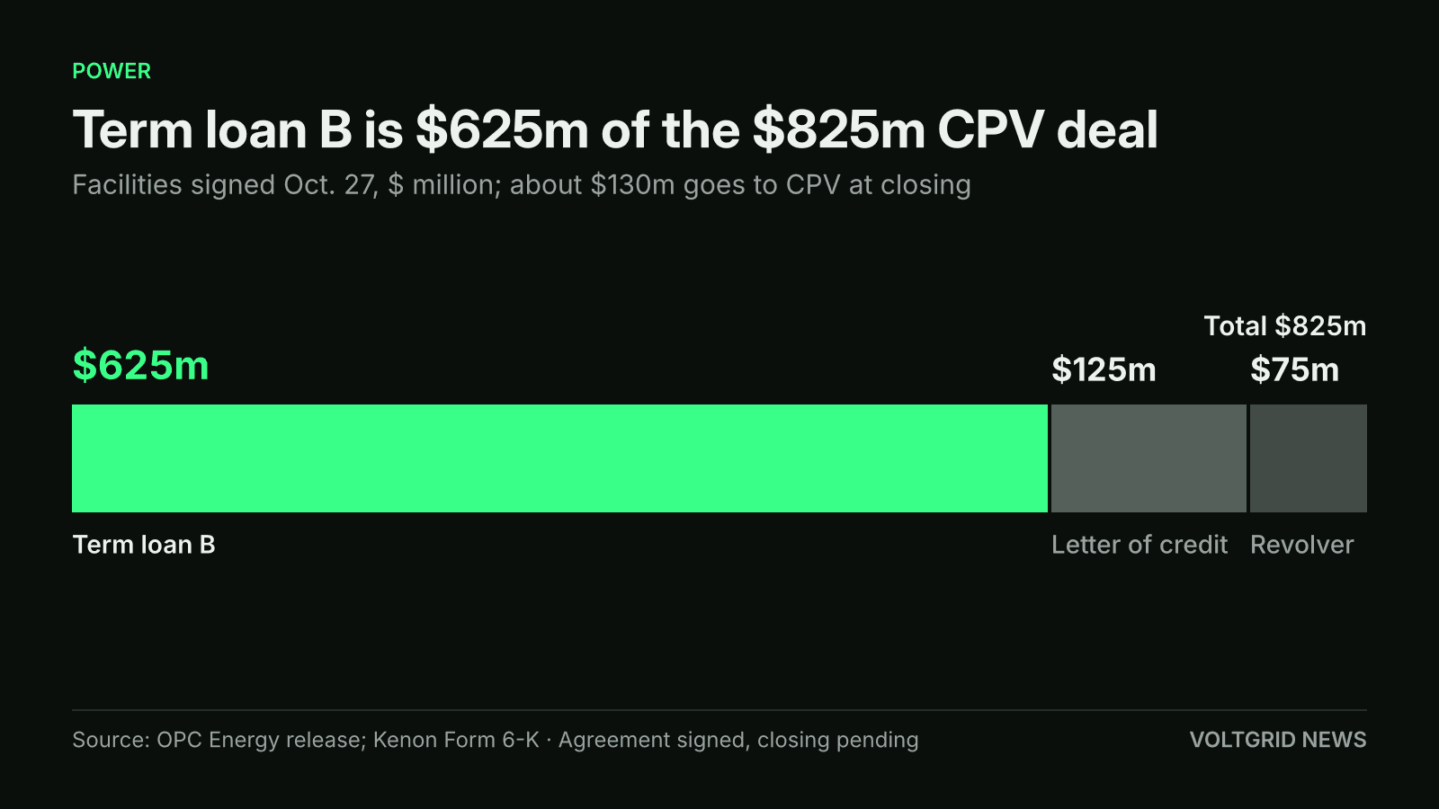 Bar showing the $825 million CPV financing split into a $625 million term loan B, a $125 million letter of credit facility and a $75 million revolver