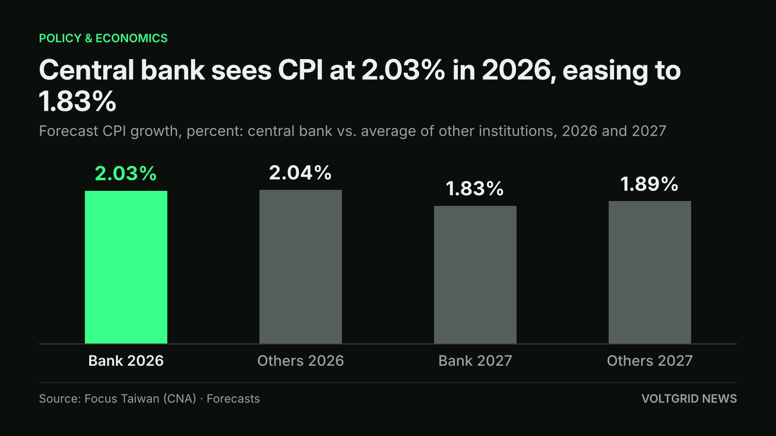 Bar chart of Taiwan CPI forecasts: central bank 2.03% in 2026 and 1.83% in 2027, other institutions 2.04% and 1.89%