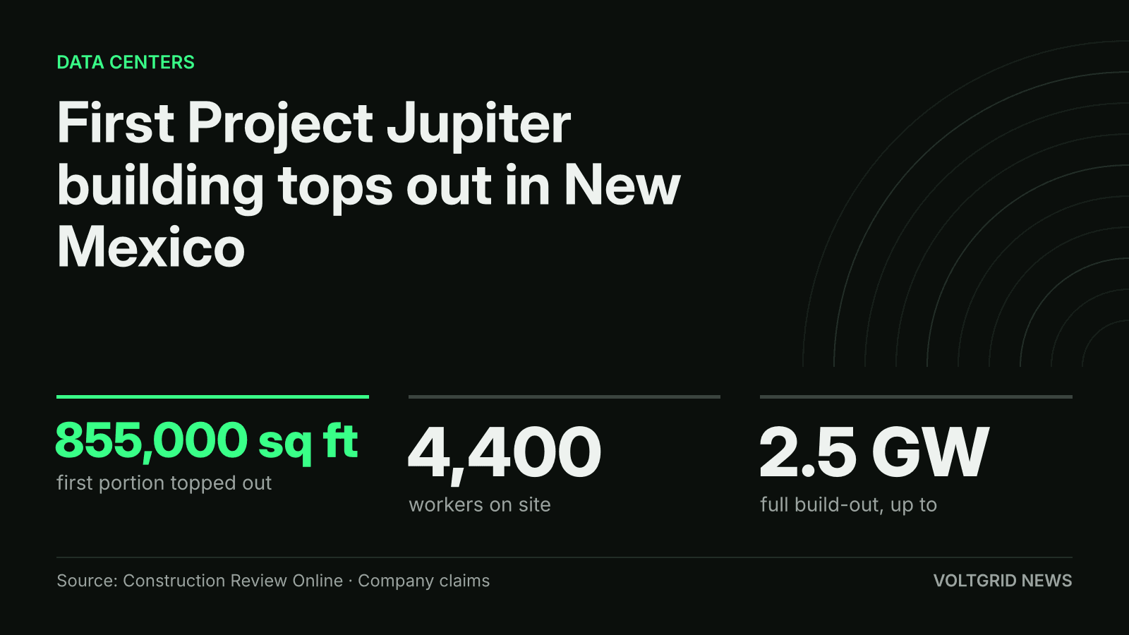 Key facts card: 855,000 sq ft first Project Jupiter building topped out, 4,400 workers on site, up to 2.5 GW full build-out