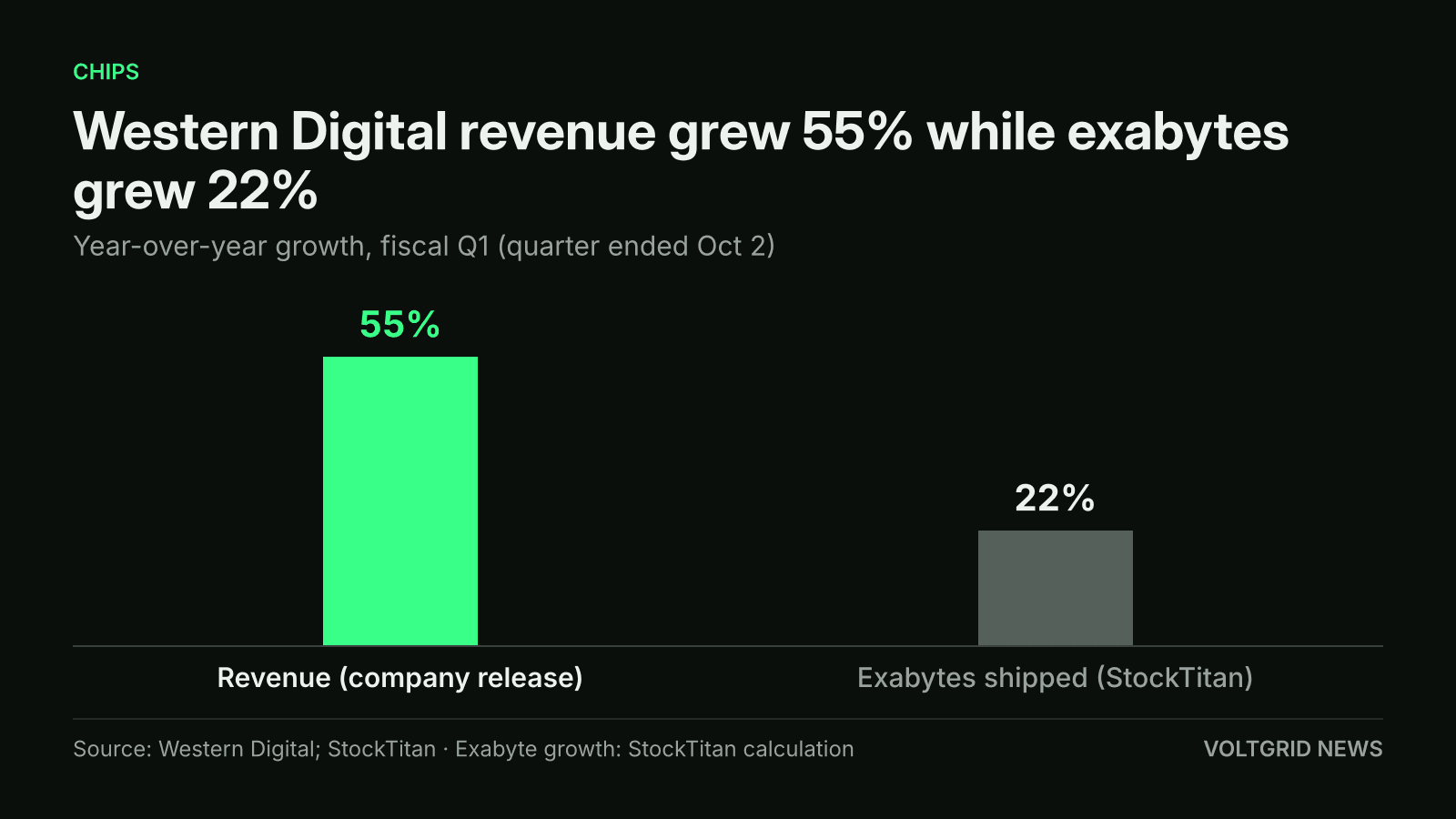 Bar chart of Western Digital year-over-year growth: revenue up 55% and exabytes shipped up 22%, per StockTitan