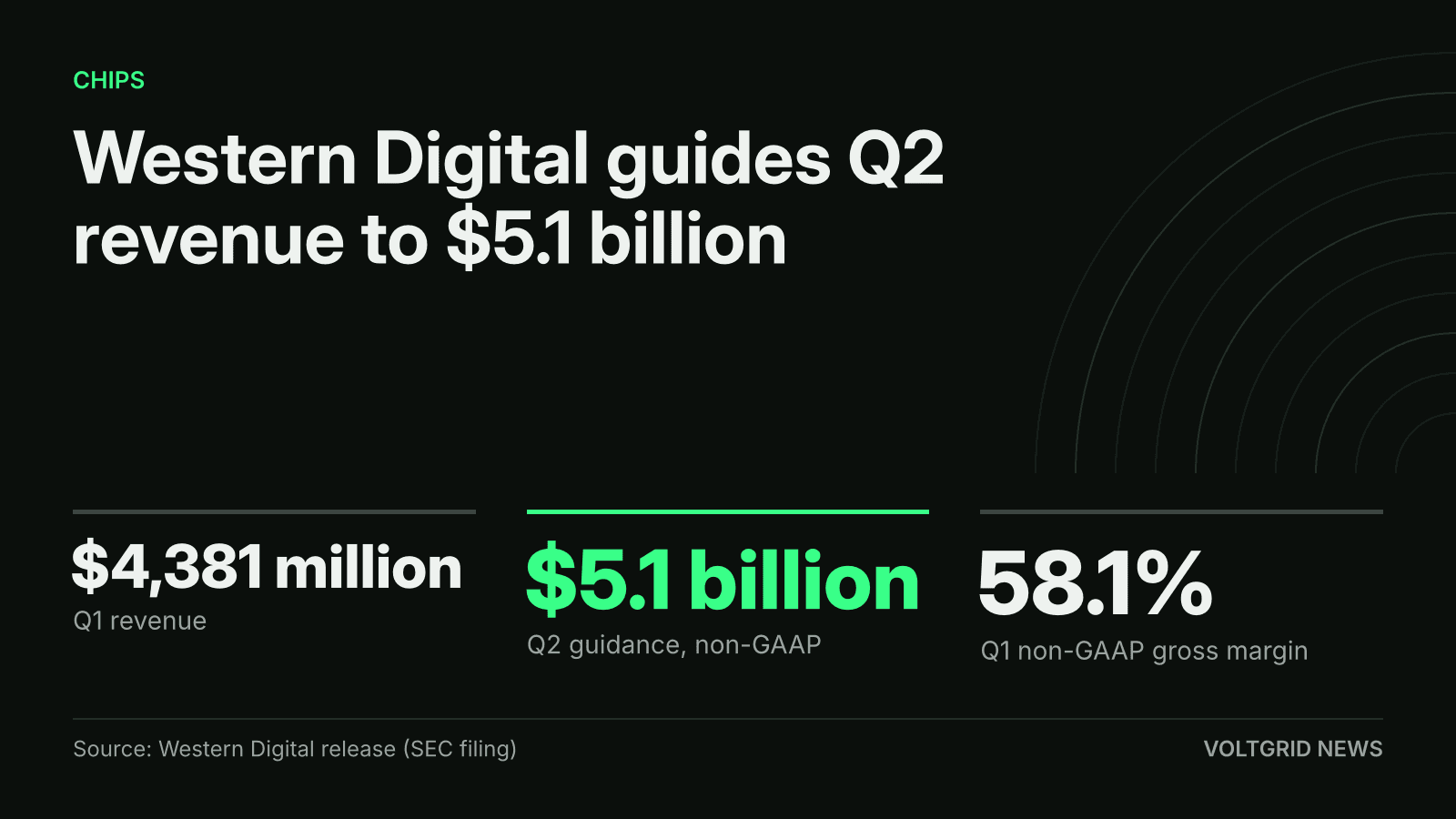 Key-facts card: Western Digital Q1 revenue $4,381 million, Q2 guidance $5.1 billion, gross margin 58.1%