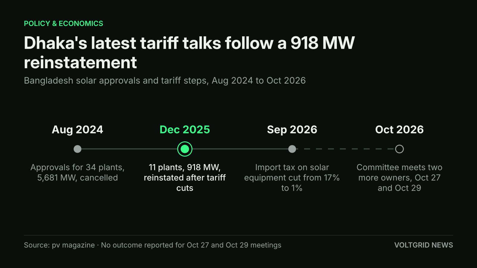 Timeline of Bangladesh solar steps: 34 plants, 5,681 MW cancelled Aug 2024; 11 plants, 918 MW reinstated Dec 2025; import tax cut from 17% to 1% Sep 2026; talks Oct 27 and Oct 29
