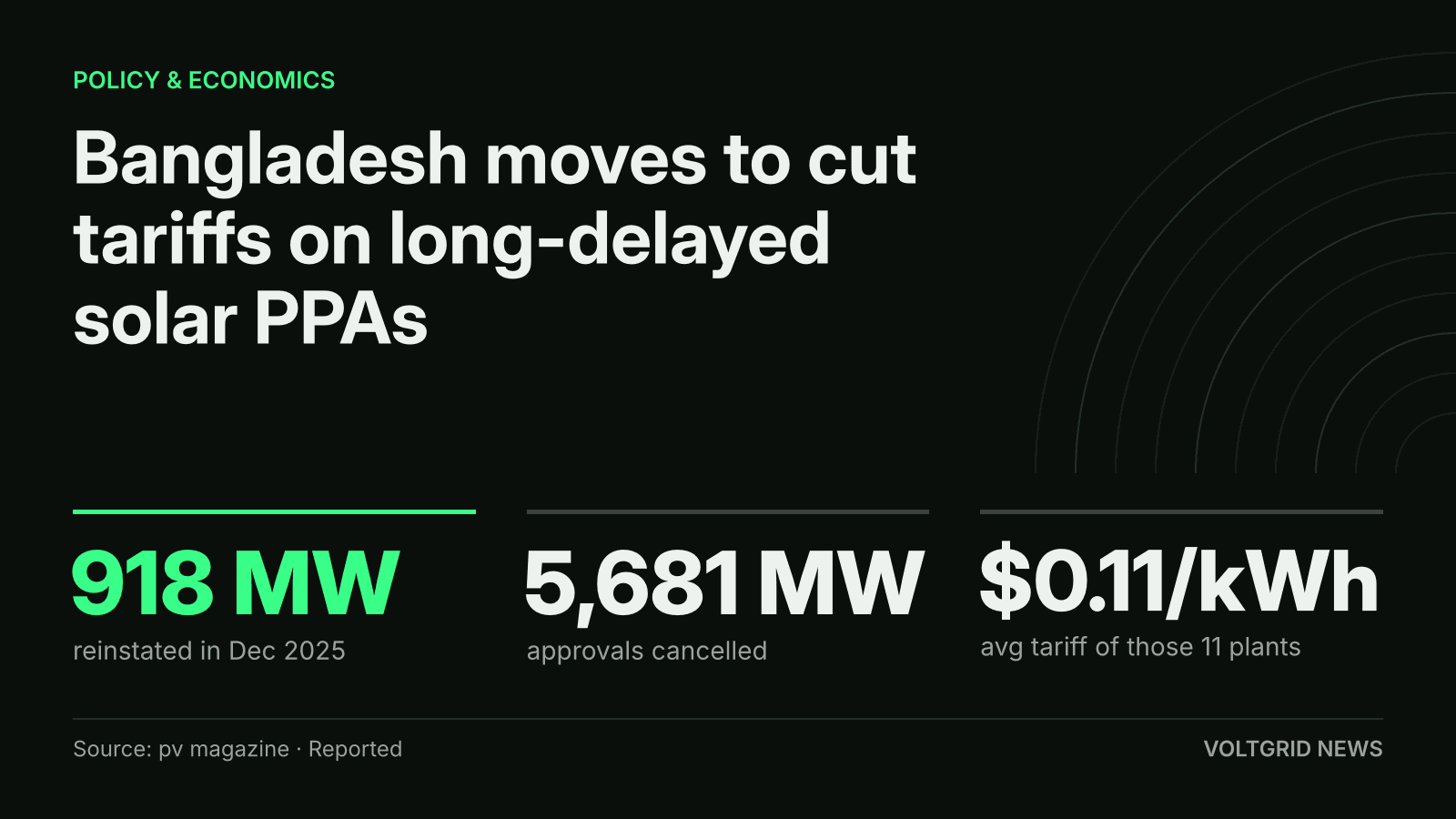 Key facts card for Bangladesh solar PPA talks: 918 MW reinstated in Dec 2025, 5,681 MW of approvals cancelled, $0.11/kWh average tariff