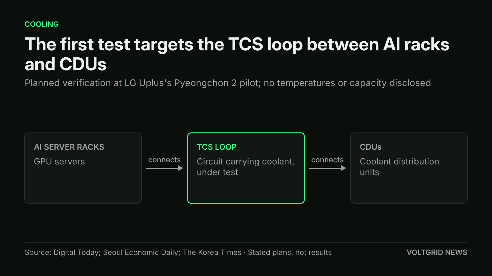 Flow diagram: AI server racks, the TCS loop under test highlighted, and coolant distribution units (CDUs), connected in a row