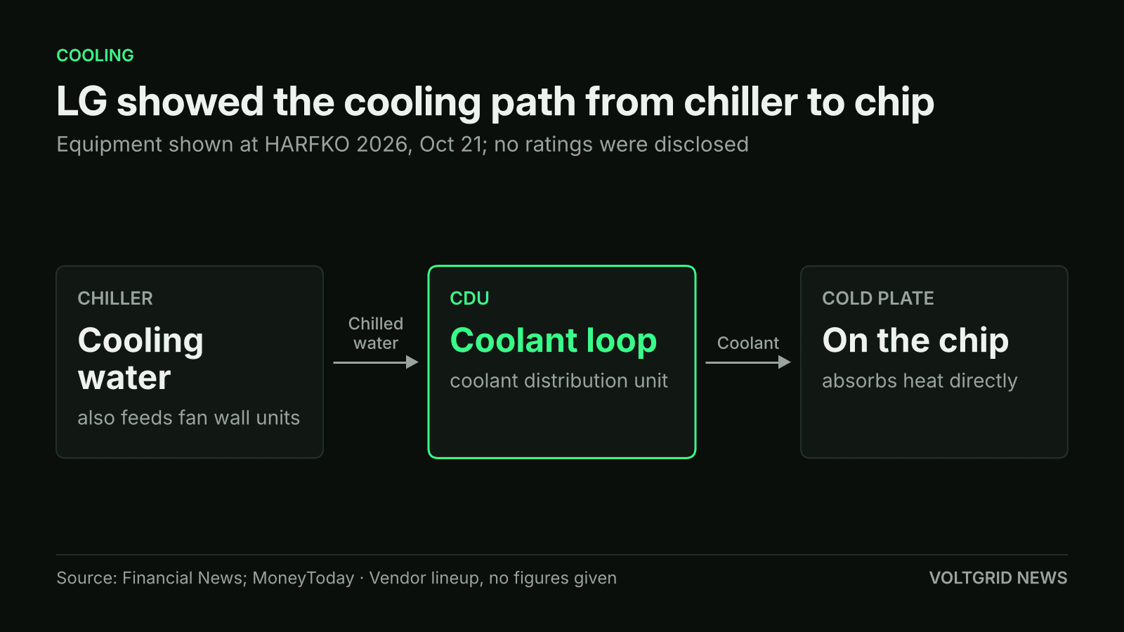 Flow diagram of LG data center cooling: chiller cooling water, CDU coolant loop, cold plate on the chip, no ratings given