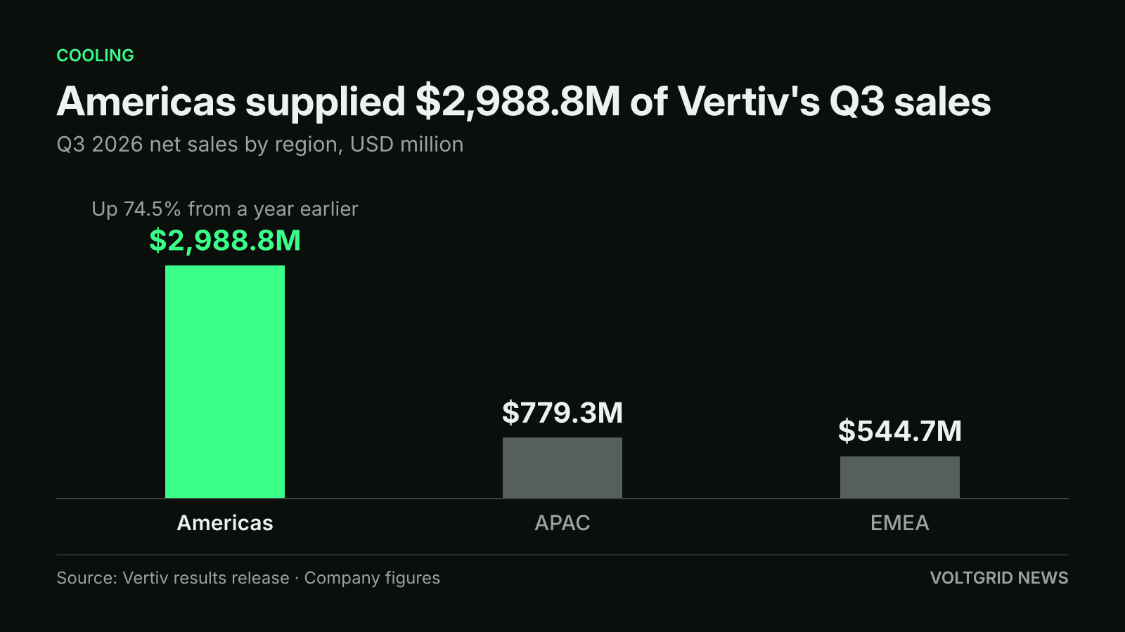 Bar chart of Vertiv Q3 2026 net sales by region: Americas $2,988.8M, APAC $779.3M, EMEA $544.7M