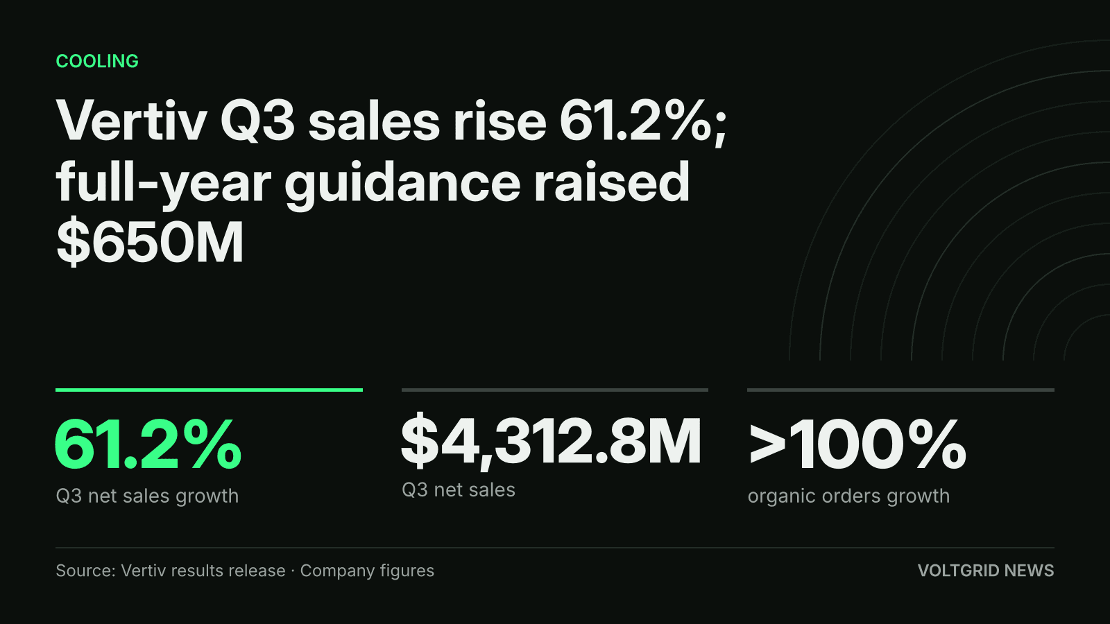 Key figures card: Vertiv Q3 2026 net sales up 61.2% to $4,312.8M, organic orders growth above 100%