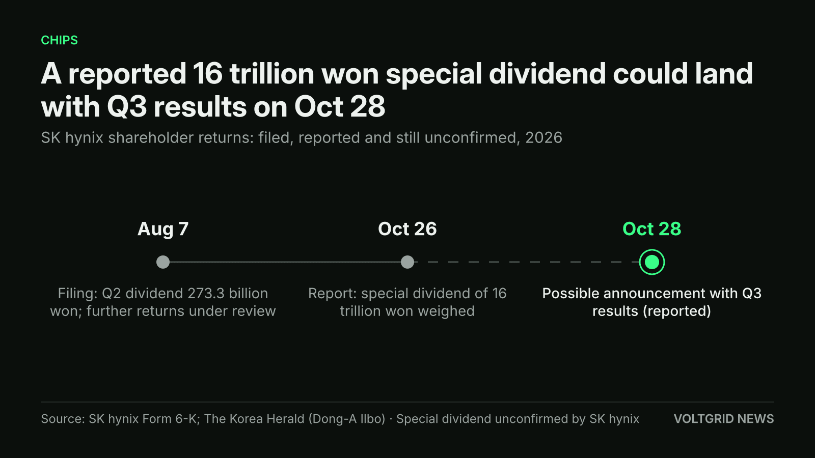 Timeline of SK hynix shareholder returns: Aug 7 filing with 273.3 billion won Q2 dividend, Oct 26 report of a 16 trillion won special dividend, possible Oct 28 announcement