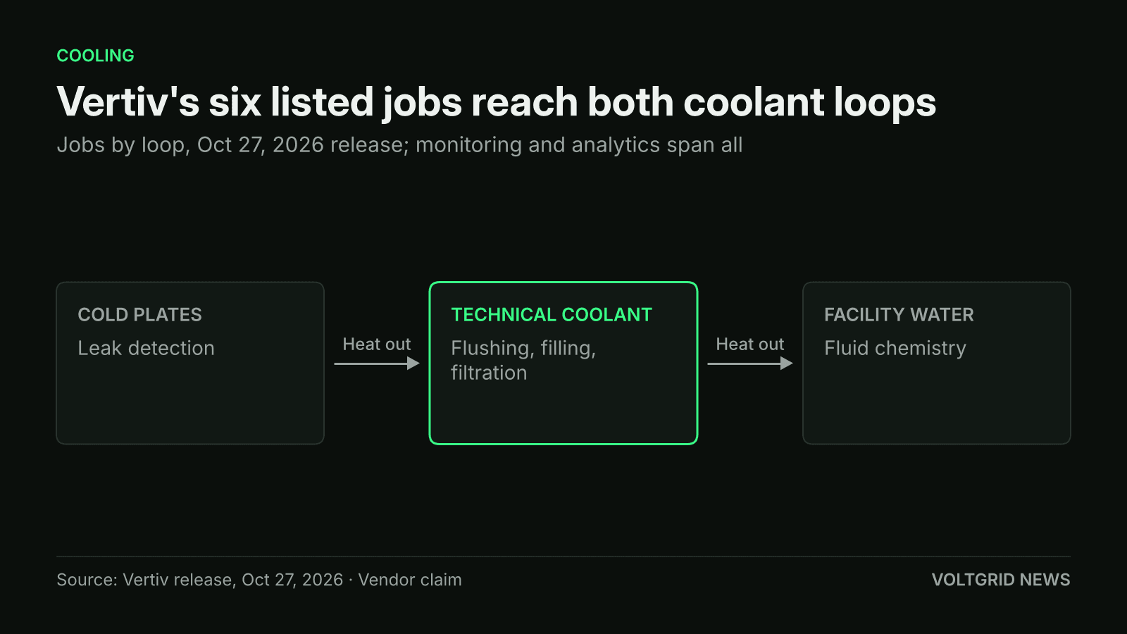 Flow diagram, heat path from cold plates to technical coolant to facility water, with Vertiv's listed fluid jobs placed on each loop