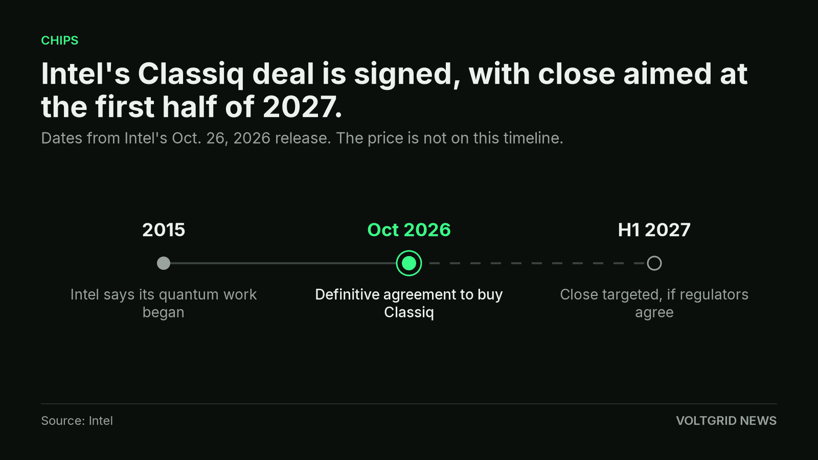 Timeline of Intel's quantum work from 2015, the Oct. 2026 Classiq agreement, and a targeted close in the first half of 2027.