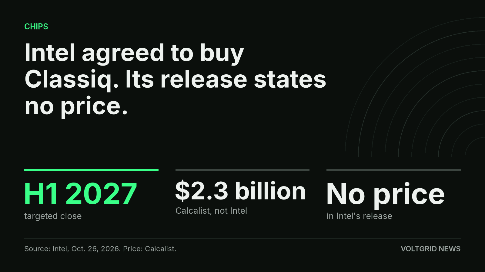 Key facts card: Intel agreed to acquire Classiq, with closing targeted for the first half of 2027 and no price in its release.