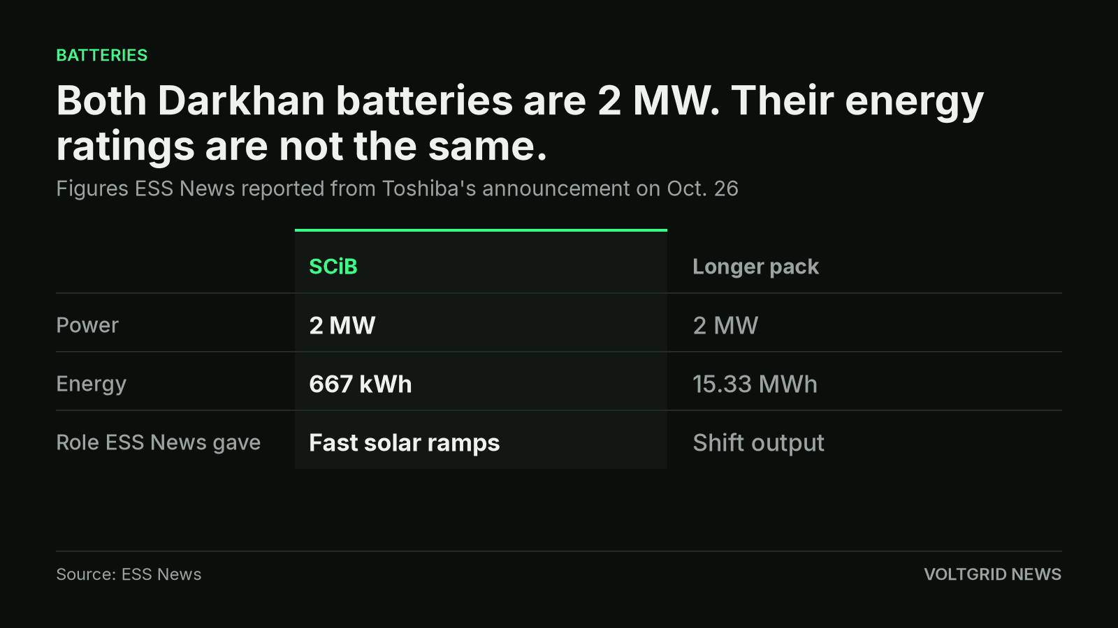 Table comparing Darkhan's SCiB battery, 2 MW and 667 kWh, with a longer pack of 2 MW and 15.33 MWh.