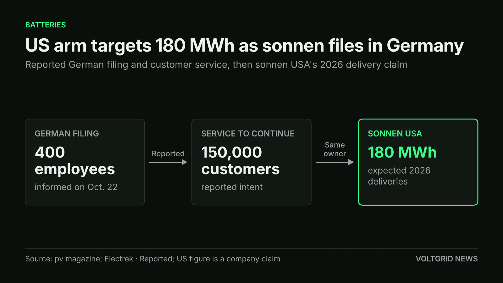 Flow diagram: 180 MWh expected 2026 sonnen USA deliveries, beside 150,000 customers sonnen intends to keep serving and 400 employees informed of the German filing on Oct. 22