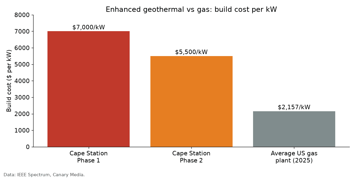 Bar chart: Cape Station Phase 1 at $7,000 per kW, Phase 2 at $5,500 per kW, average US gas plant at $2,157 per kW