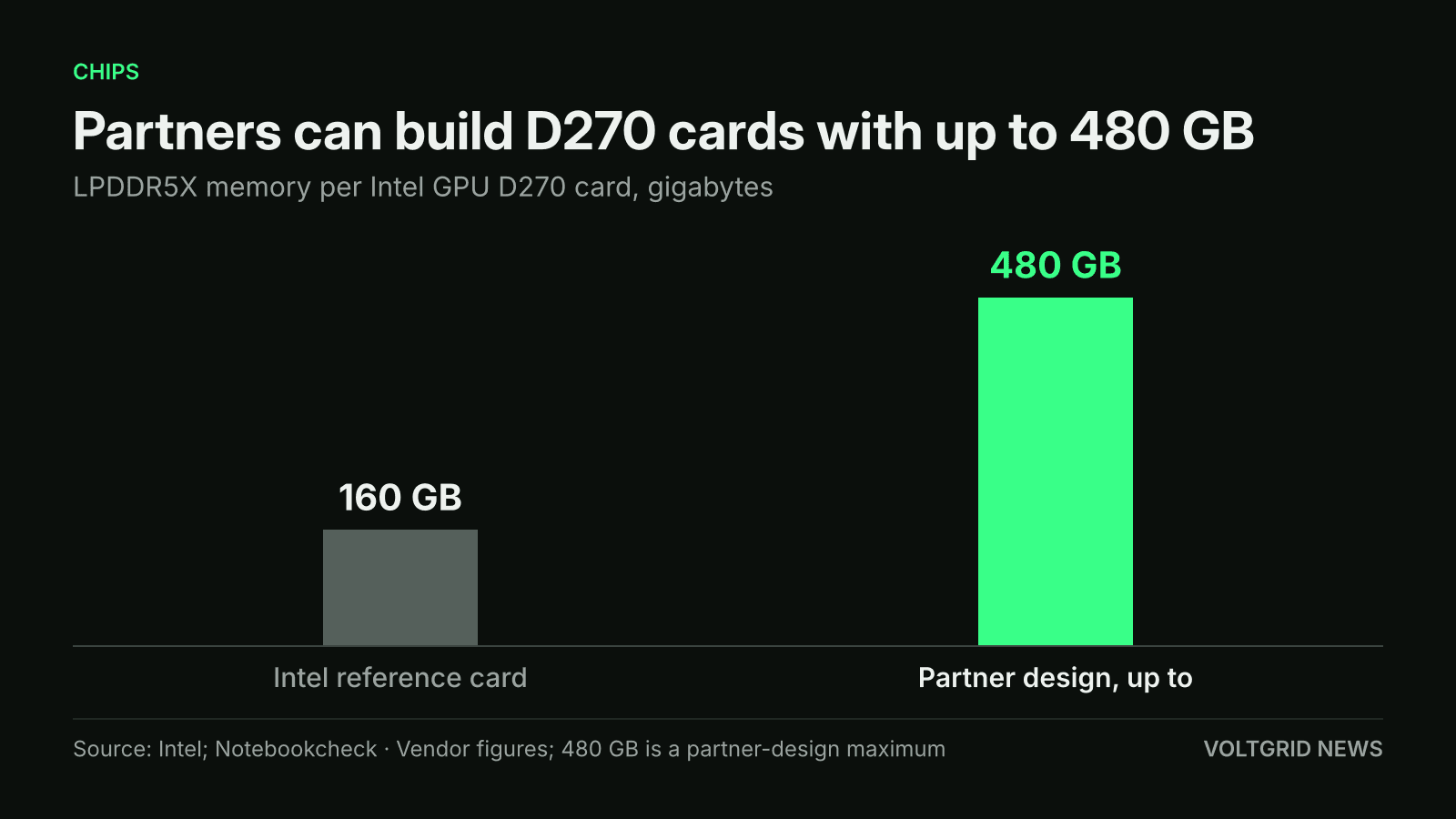 Bar chart of LPDDR5X memory per Intel GPU D270 card: 480 GB for partner designs at most, against 160 GB on Intel's reference card