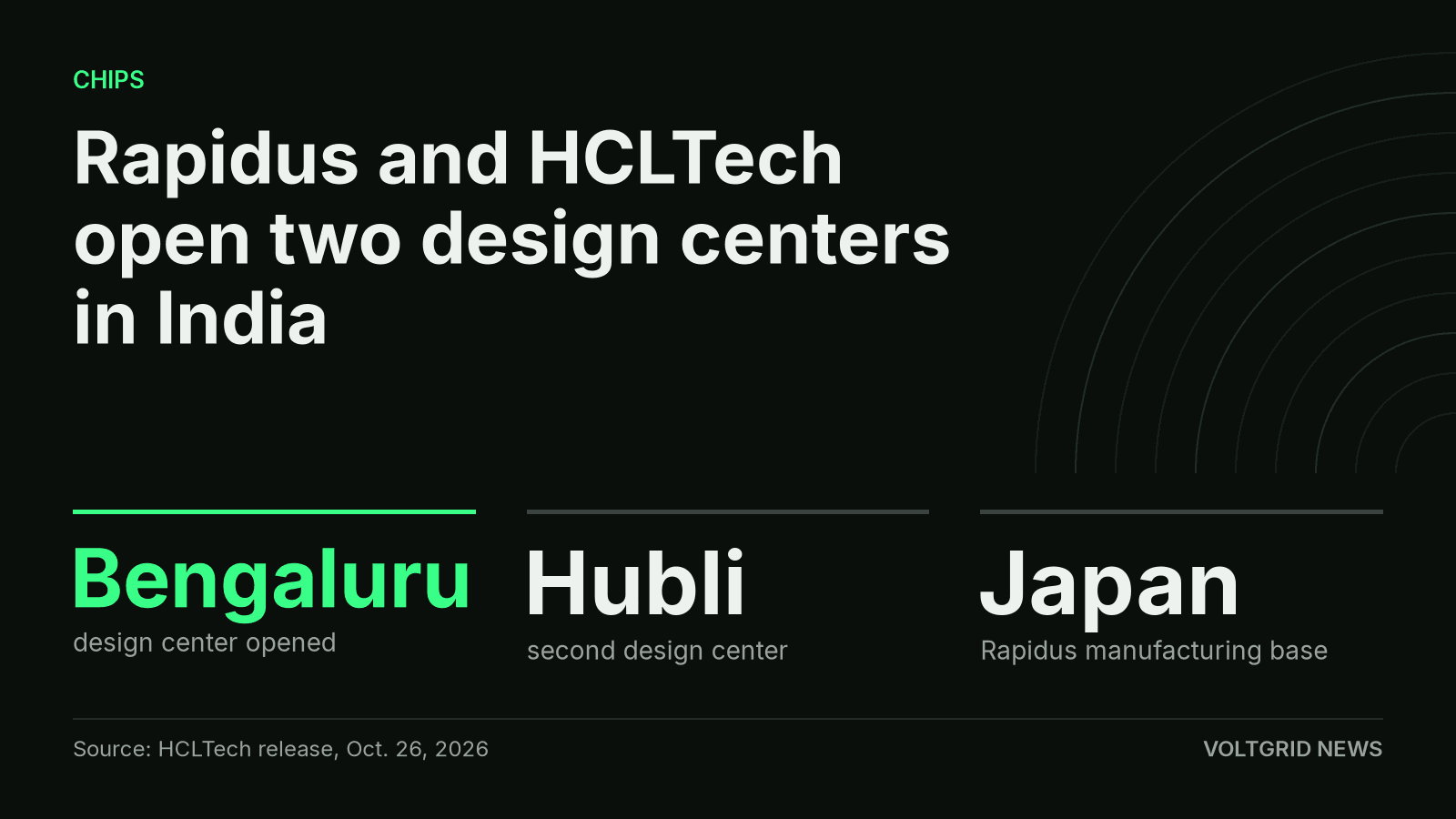 Key facts card: Rapidus and HCLTech opened design centers in Bengaluru and Hubli on Oct. 26, with the manufacturing base in Japan.