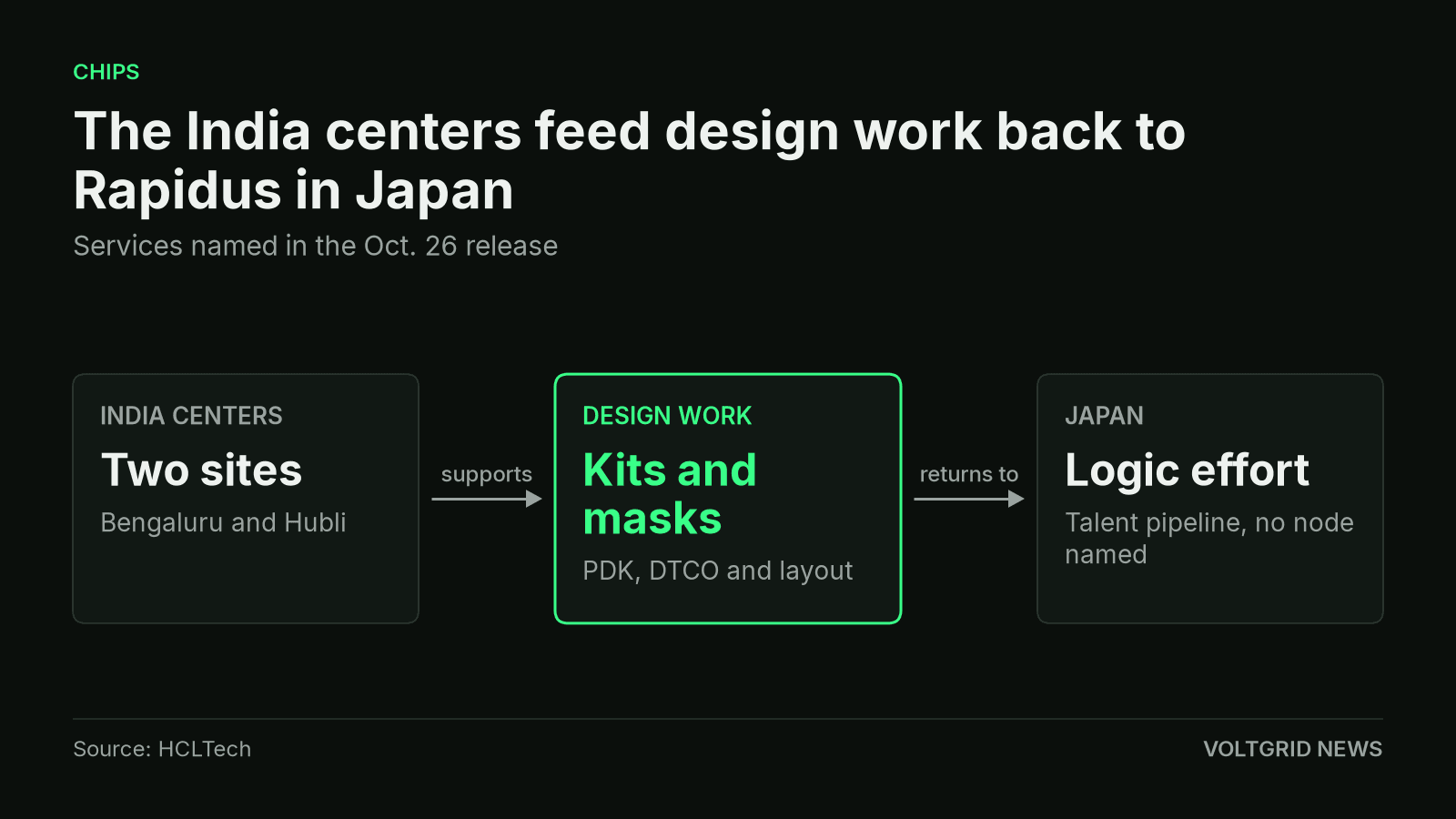 Flow from Bengaluru and Hubli design centers through mask, kit and layout work back to Rapidus in Japan.