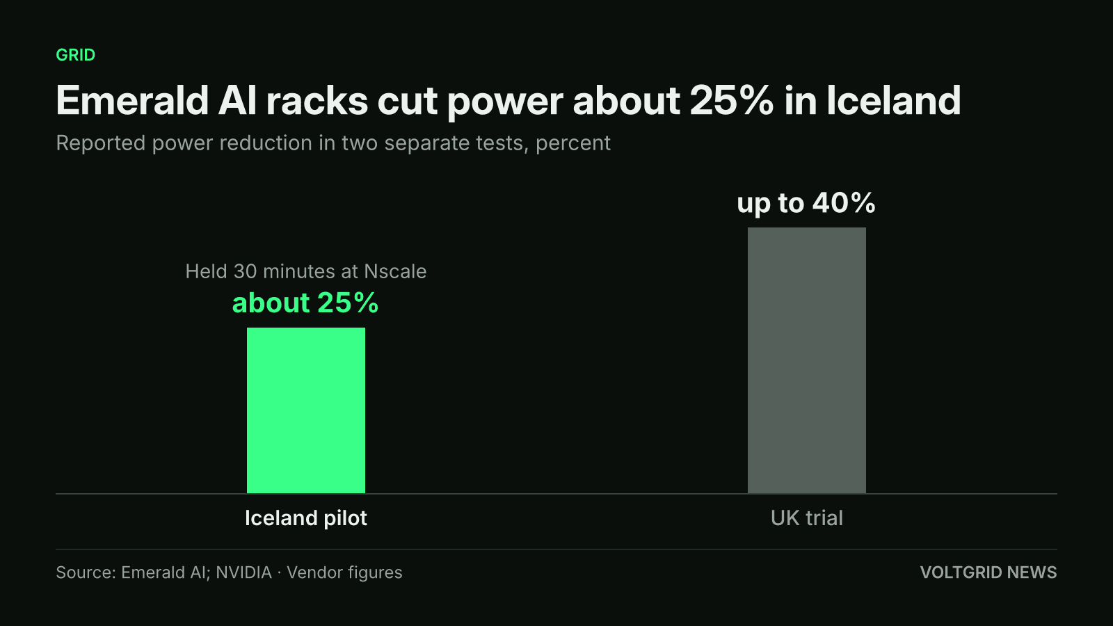Bar chart of reported power cuts: about 25% in Emerald AI's Iceland pilot and up to 40% in a separate UK trial, in percent
