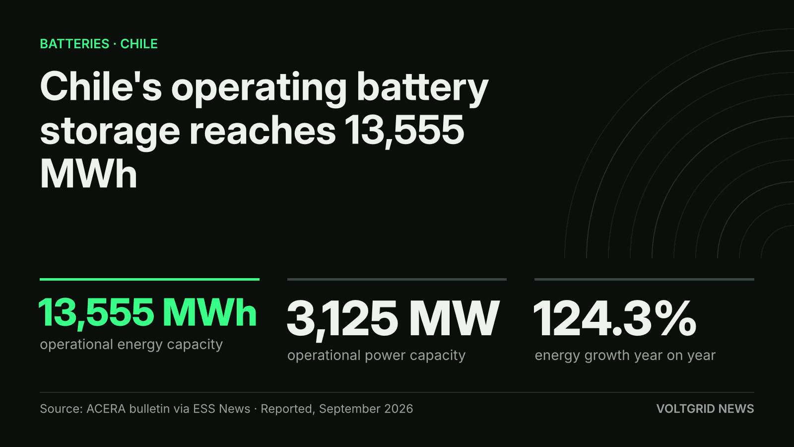 Key-facts card: Chile operational battery storage at 13,555 MWh and 3,125 MW, energy capacity up 124.3% year on year