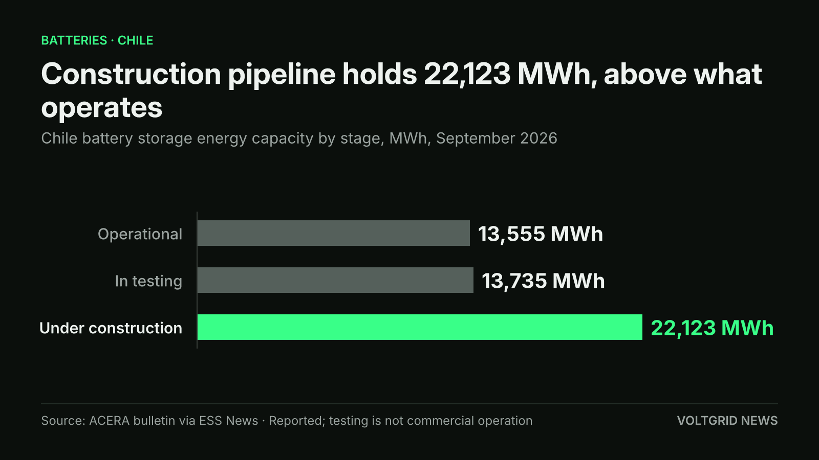 Horizontal bar chart of Chile's battery storage energy capacity: 22,123 MWh under construction, 13,735 MWh in testing, 13,555 MWh operational, September 2026