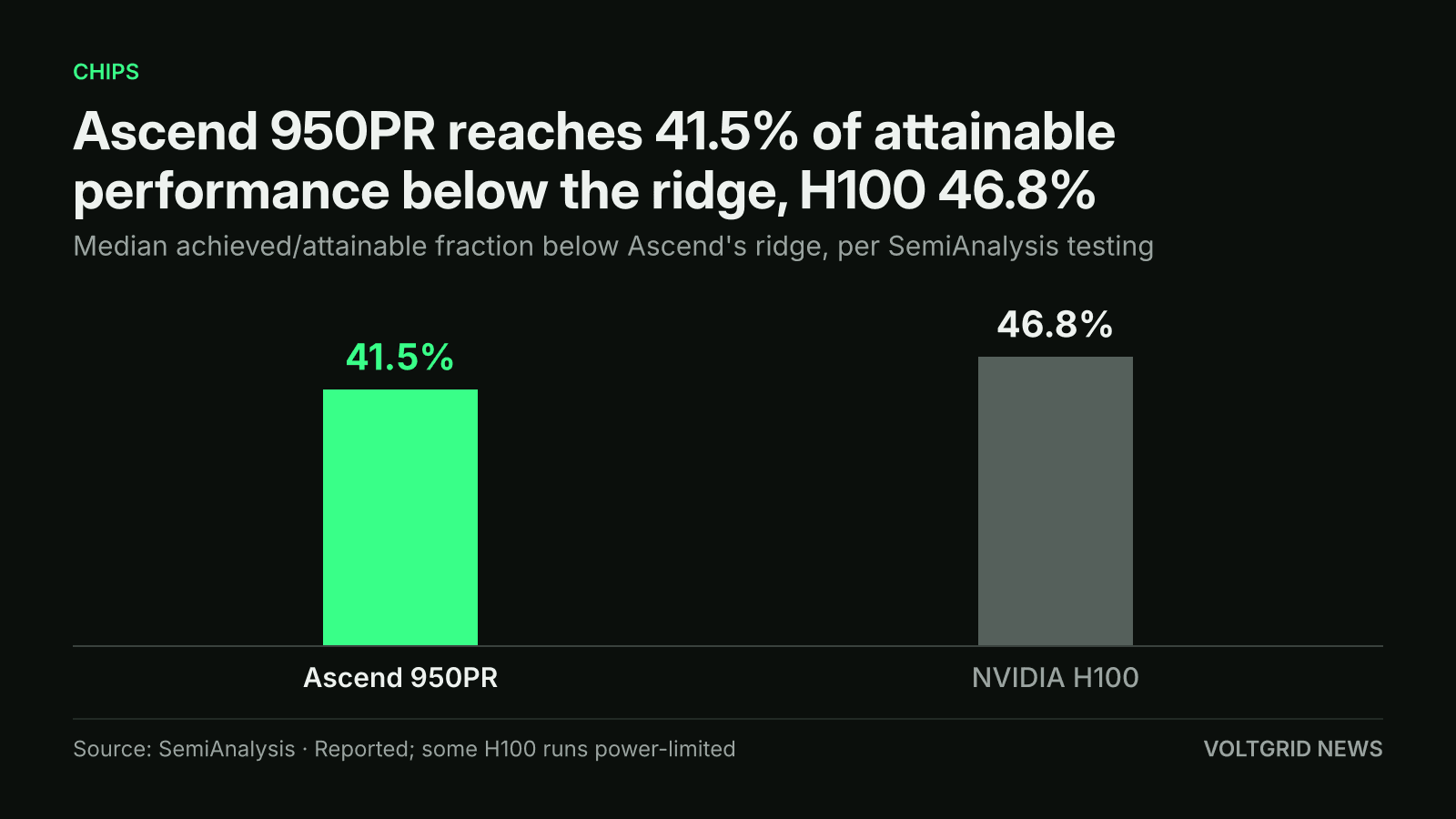 Bar chart of median achieved fraction of attainable performance below the ridge: Ascend 950PR 41.5%, NVIDIA H100 46.8%