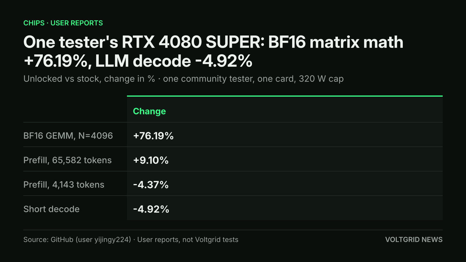 Table of one community tester's RTX 4080 SUPER gpu-unlock results: BF16 GEMM +76.19%, prefill +9.10% and -4.37%, short decode -4.92%