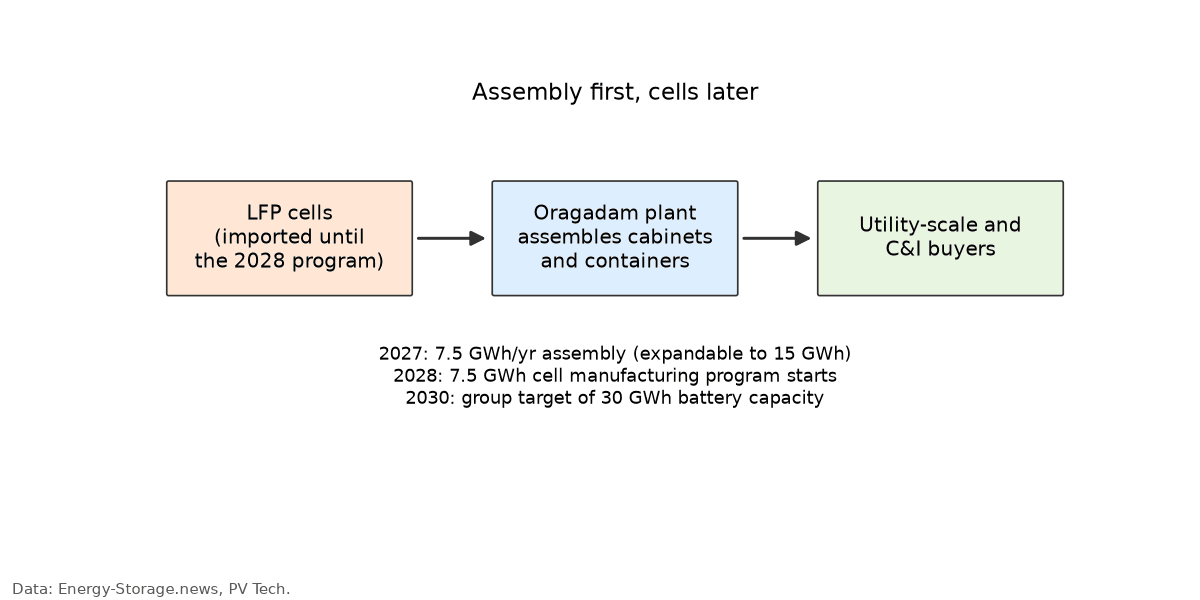 Diagram: imported LFP cells go to the Oragadam plant, which assembles cabinets and containers for utility and C&I buyers