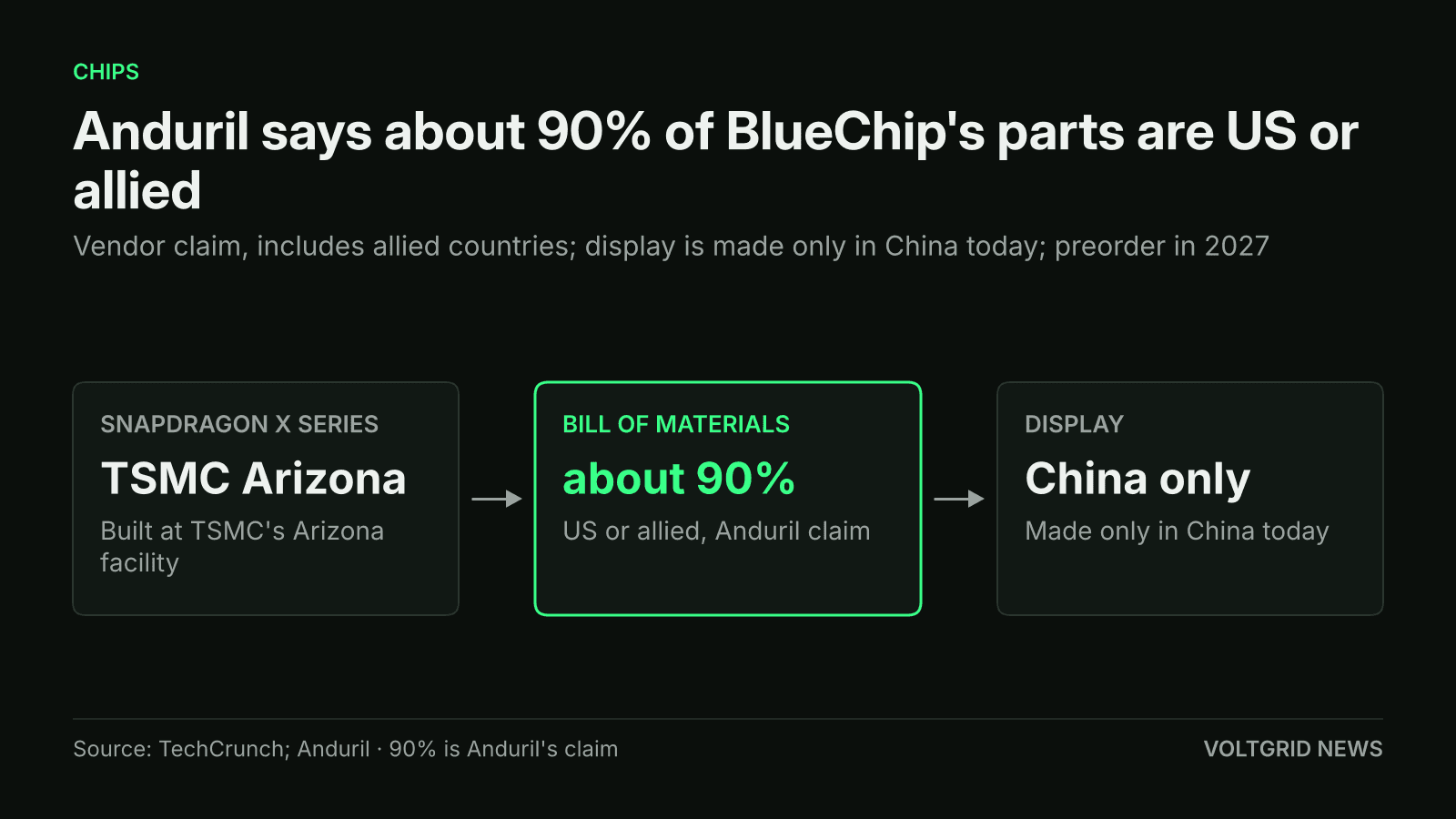 Flow diagram of the BlueChip laptop: about 90% of the bill of materials US or allied, per Anduril; Snapdragon X Series at TSMC Arizona; display made only in China today